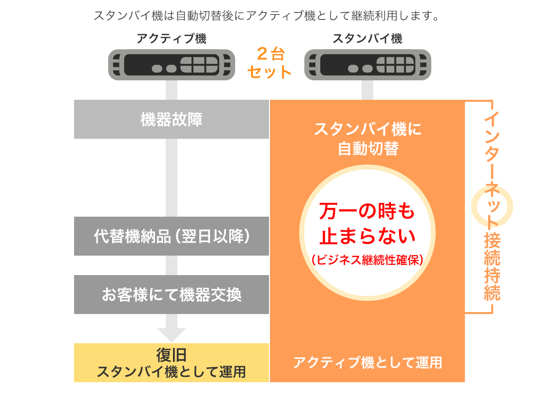 HA構成時の復旧フロー
