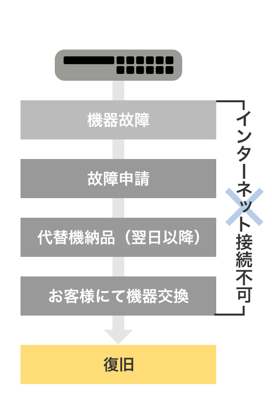 先出しセンドバック（基本保守）の復旧フロー