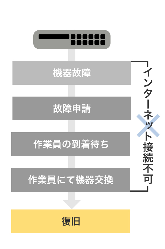 オンサイト保守の復旧フロー