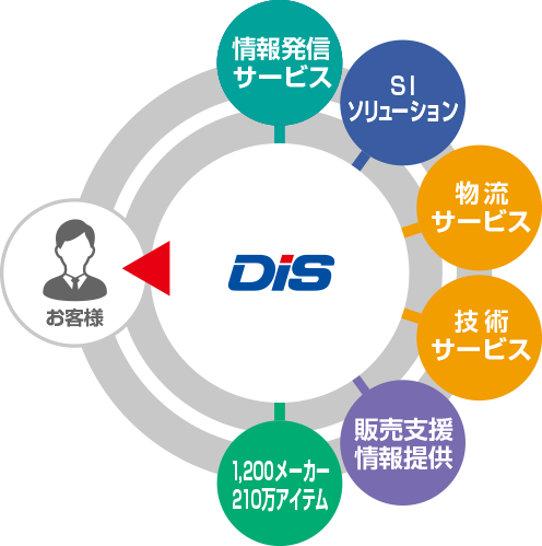 ワンストップサービス