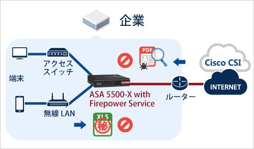 図版:高度な脅威をブロックする流れの説明図。PCやスマートフォンなどの端末から、アクセススイッチや無線LANを経由してインターネットに繋がる前に「ASA 5500-X with Firepower Services」を介することで、問題のある通信の遮断、ファイルの流出を防いでる様子を説明