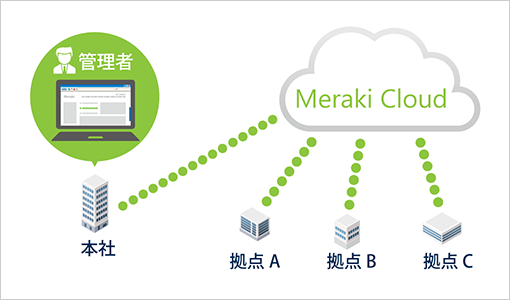 図版:本社の管理者が「Meraki Cloud」を介して、外部の拠点A、拠点B、拠点Cで使用しているMXシリーズを本社内でダッシュボードからあらゆる設定を行なっていることを表現したイメージ図