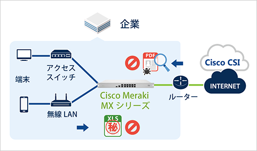 図版:高度な脅威をブロックする流れの説明図。PCやスマートフォンなどの端末から、アクセススイッチや無線LANを経由してインターネットに繋がる前に「Cisco Meraki MXシリーズ」を介することで、問題のある通信の遮断、ファイルの流出を防いでる様子を説明