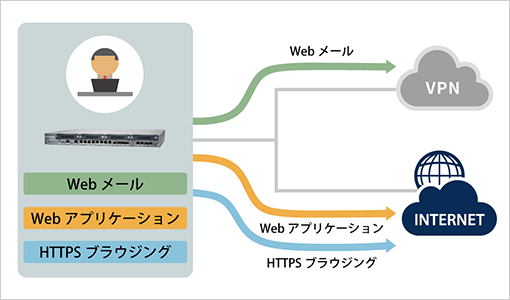 図版:それぞれのアプリケーション毎に、特定したルーティングを行なっている図