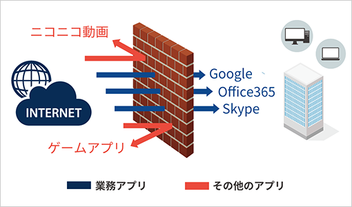 図版:アプリケーションを識別して、業務外アプリケーションの利用をブロックしている図