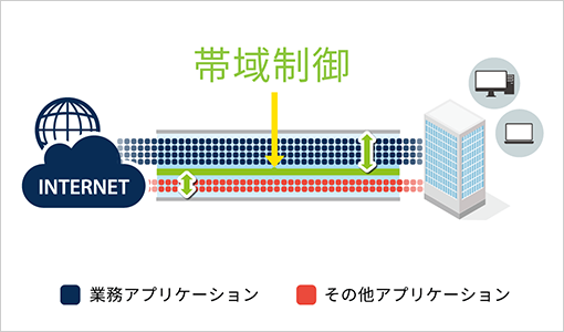 図版:帯域制御をして、業務上重要なアプリケーションの安定を行なっている図