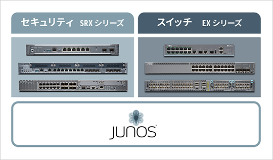 図版:製品共通のJunos OSでセキュリティ(SRX)とスイッチ(EXシリーズ)を運用管理している図