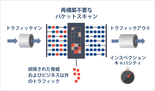図版:トラフィックインから、途中に再構築不要なパケットスキャンをすることで「排除された脅威およびビジネス以外のトラフィック」を除いて、トラフィックアウトされるまでの流れを説明している図