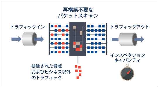 図版:トラフィックインから、途中に再構築不要なパケットスキャンをすることで「排除された脅威およびビジネス以外のトラフィック」を除いて、トラフィックアウトされるまでの流れを説明している図
