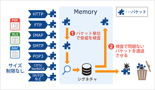 図版:パケット単位で脅威を検査し、検査で問題ないパケットを通過させている流れを説明している図