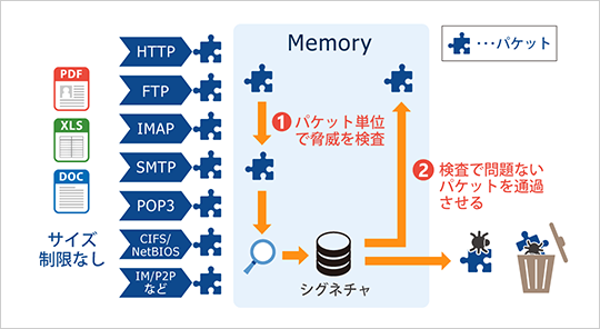 図版:パケット単位で脅威を検査し、検査で問題ないパケットを通過させている流れを説明している図