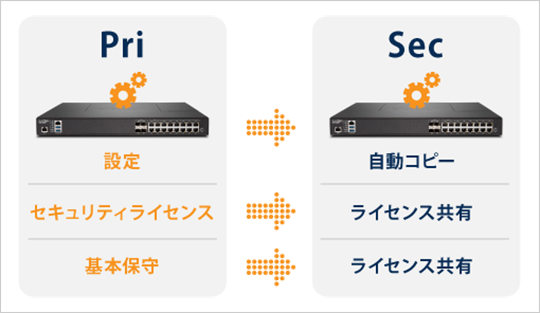 図版：Priの[設定][セキュリティライセンス][基本保守]の情報がLanケーブルを使ってSecへ接続すると自動的にコピー・共有されることを説明している図