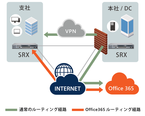 図版：本社・支社など複数拠点で、Office365などのクラウド向けの通信を利用している相関図