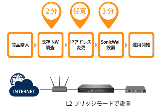 図版：「商品購入」から「既存NW調査（2分）」「IPアドレスの変更（時間は任意）」「SonicWall設置（3分）」「運用開始までの流れを説明しているフロー図