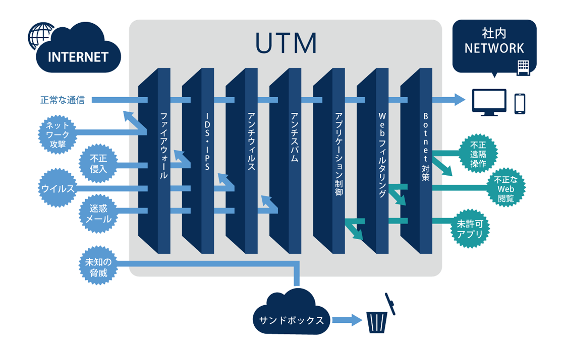 図:UTM(Unified Threat Management : 統合脅威管理)