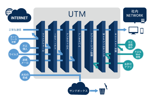 図:UTM(Unified Threat Management : 統合脅威管理)