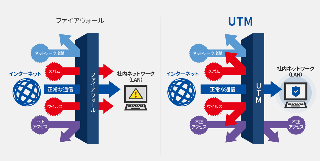 図:ファイアウォール単体とUnified Threat Managemen(UTM)でのセキュリティー範囲の違い