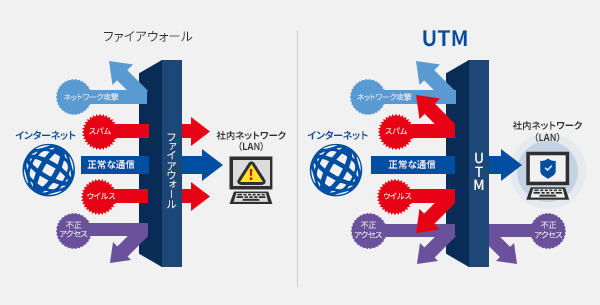 図:ファイアウォール単体とUnified Threat Managemen(UTM)でのセキュリティー範囲の違い
