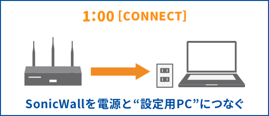 SonicWallを電源と”設定用PC”につなぐ