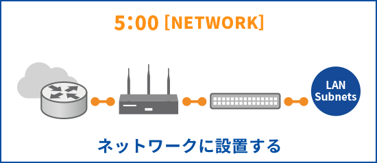 設定完了後、改めてネットワークに設置する